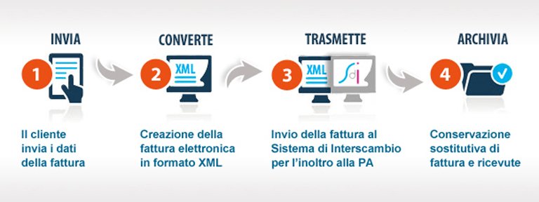 fattura elettronica alla pubblica amministrazione